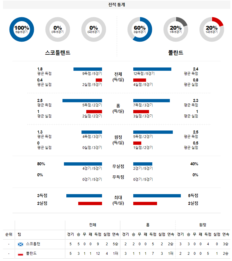 3월 25일 스코틀랜드 폴란드 월드컵 예선전 축구 분석