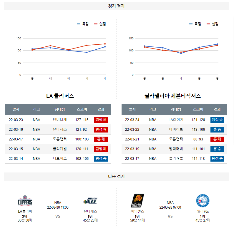 3월 26일 LA클리퍼스 필라델피아 NBA 농구 분석