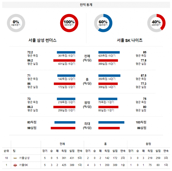 3월 28일 서울삼성 서울SK KBL 농구 분석