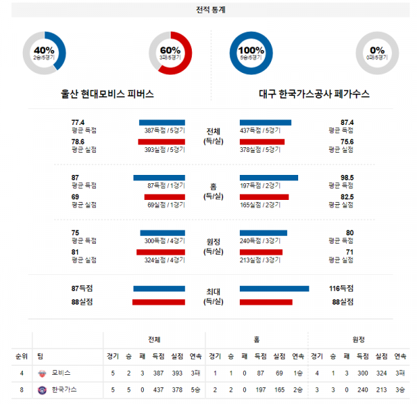 3월 26일 현대모비스 한국가스공사 KBL 농구 분석