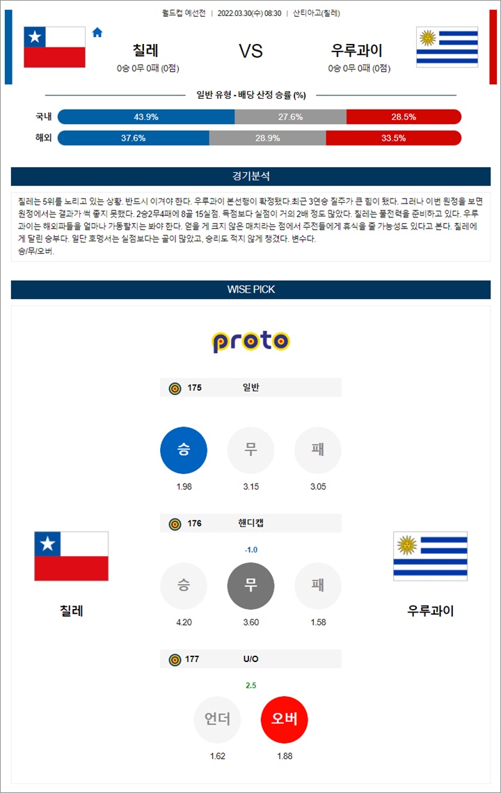 3월 29-30일 월드컵 예선전 18경기 분석