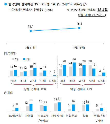 생각보다 커뮤를 많이안한다는걸 볼수있는 우영우 갤럽 수치.jpg