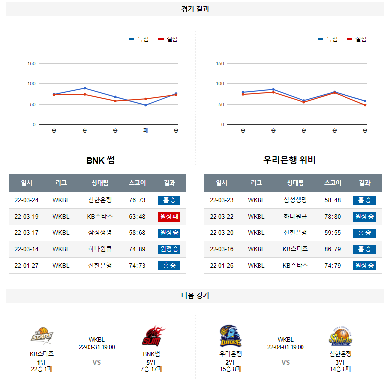 3월 27일 BNK썸 우리은행 WKBL 농구 분석