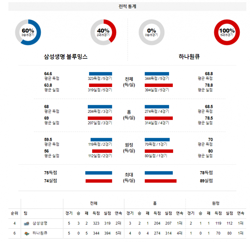 3월 25일 삼성생명 하나원큐 WKBL 농구 분석