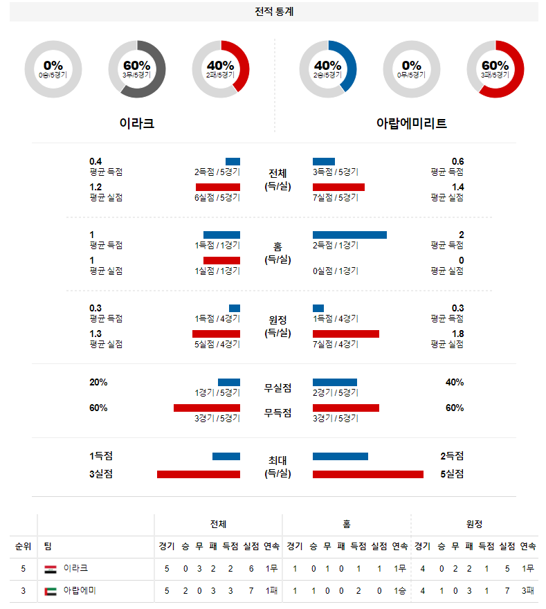 3월 25일 이라크 아랍에미리트 월드컵 예선전 축구 분석