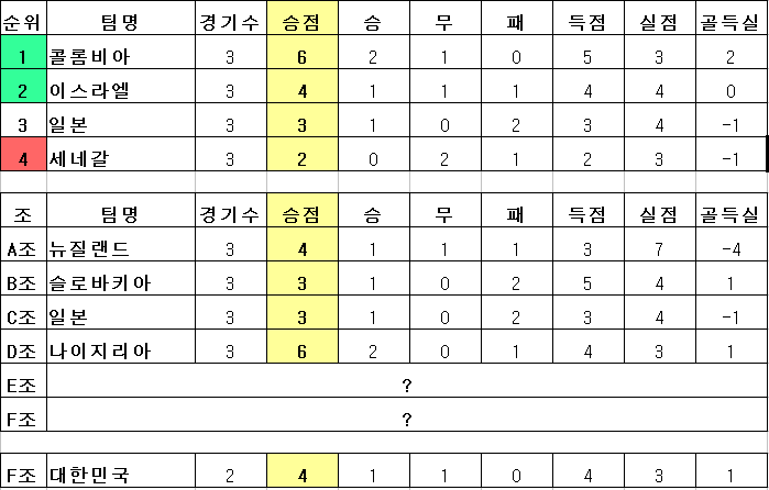 [U20 월드컵] 대한민국, 16강 진출 확정 (+ 일본 탈락 위기)