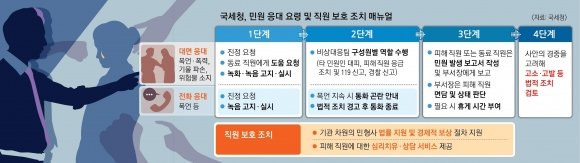 [단독] “악성민원, 녹음 시작합니다”… 국세청, 대민공무원 보호 나섰다