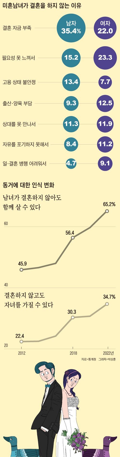 미혼남녀가 결혼을 하지 않는 이유.JPG