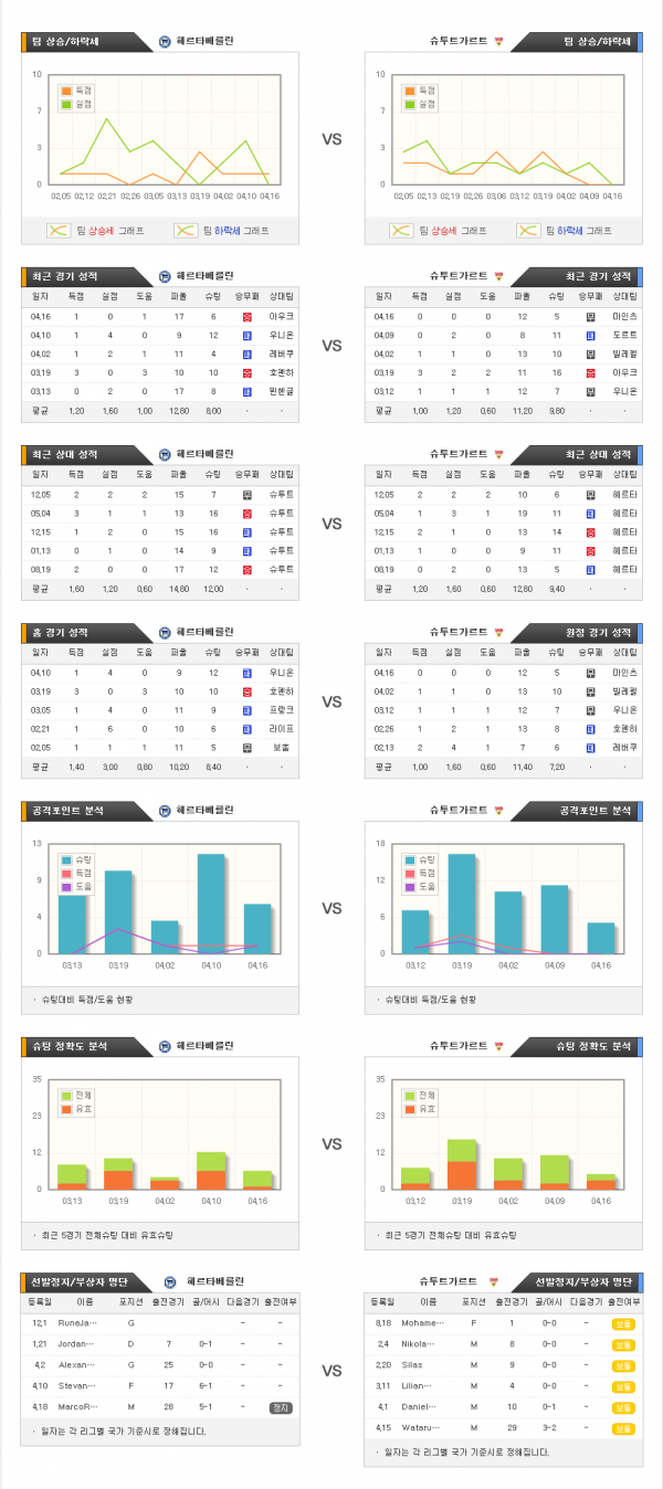 4월25일 분데스리가 헤르타베를린 : 슈투트가르트