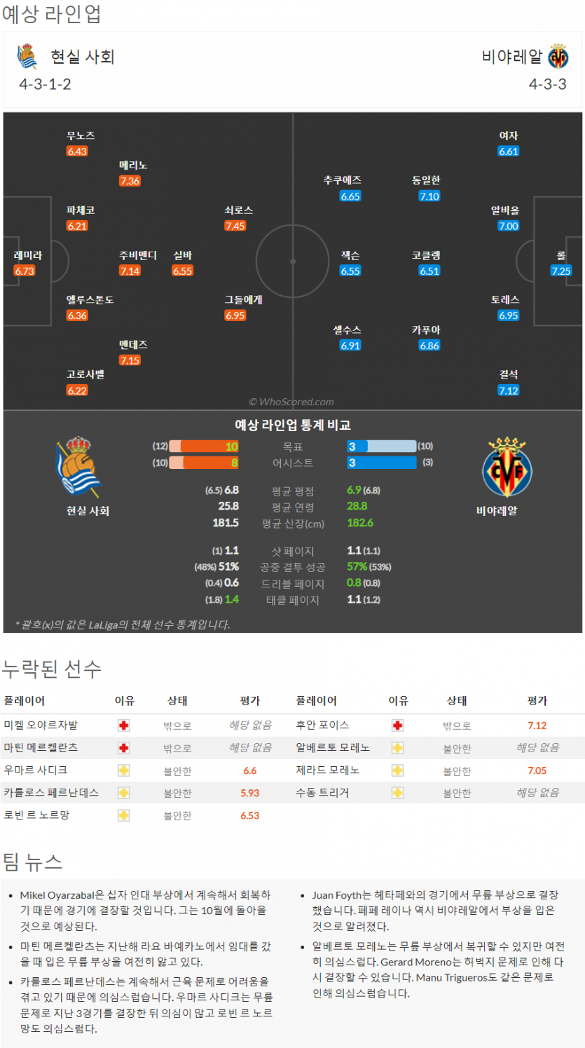 10월8일~10월11일 라리가 10경기 예상 라인업 및 픽