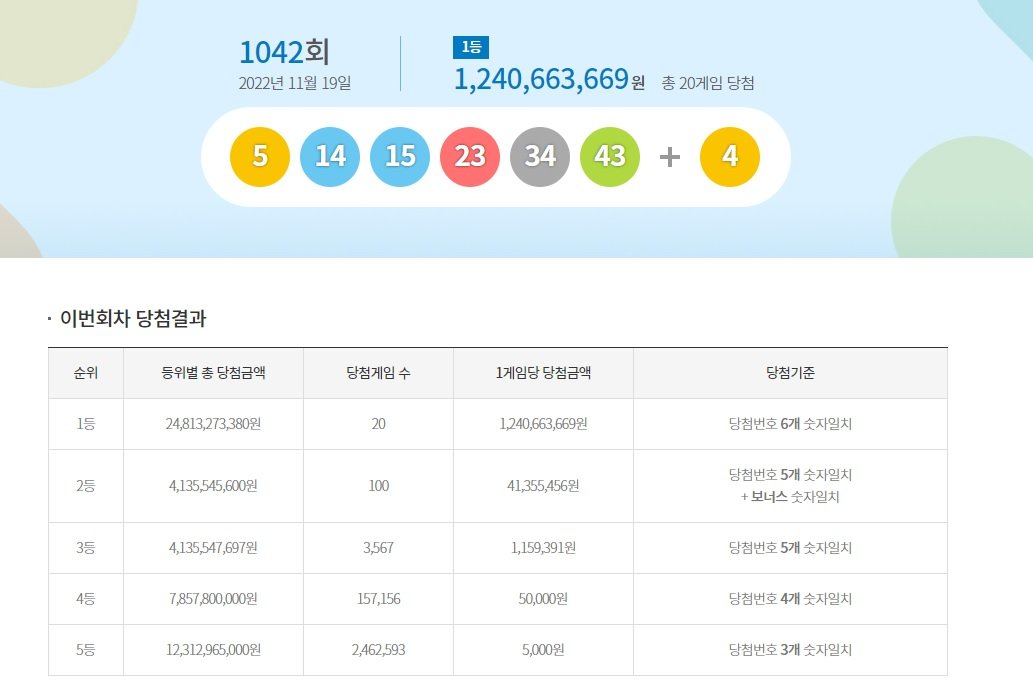 로또 1042회 1등 20명