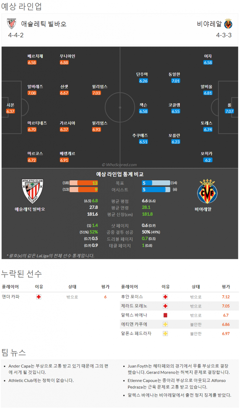 10월29일~11월1일 라리가 10경기 예상 라인업 및 픽