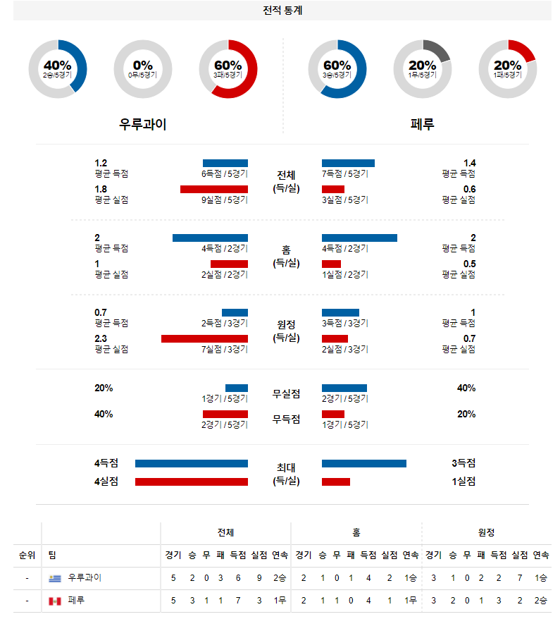 3월 25일 우루과이 페루 월드컵 예선전 축구 분석