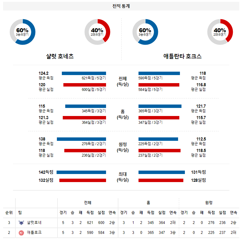 3월 17일 샬럿 호네츠 애틀란타 NBA 농구 분석