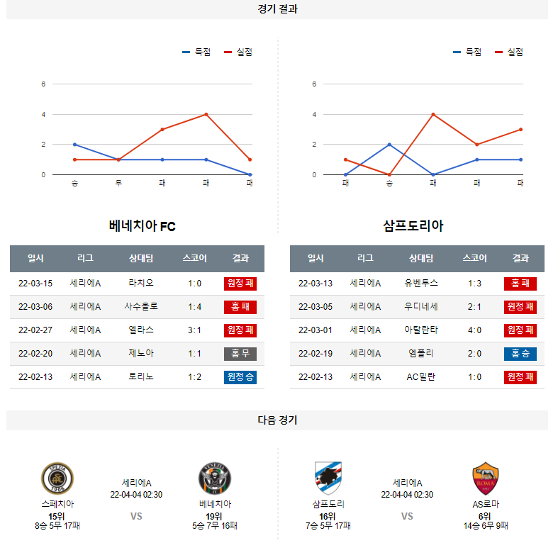 3월 20일 베네치아 삼프도리아 세리에A 축구 분석