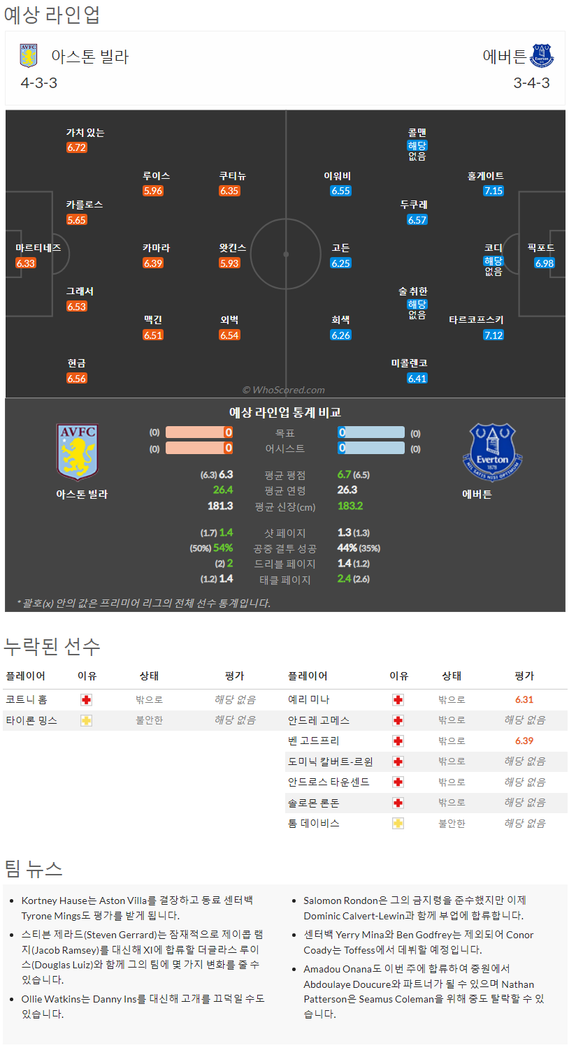 8월13일~8월16일 프리미어리그 10경기 예상 라인업 및 픽