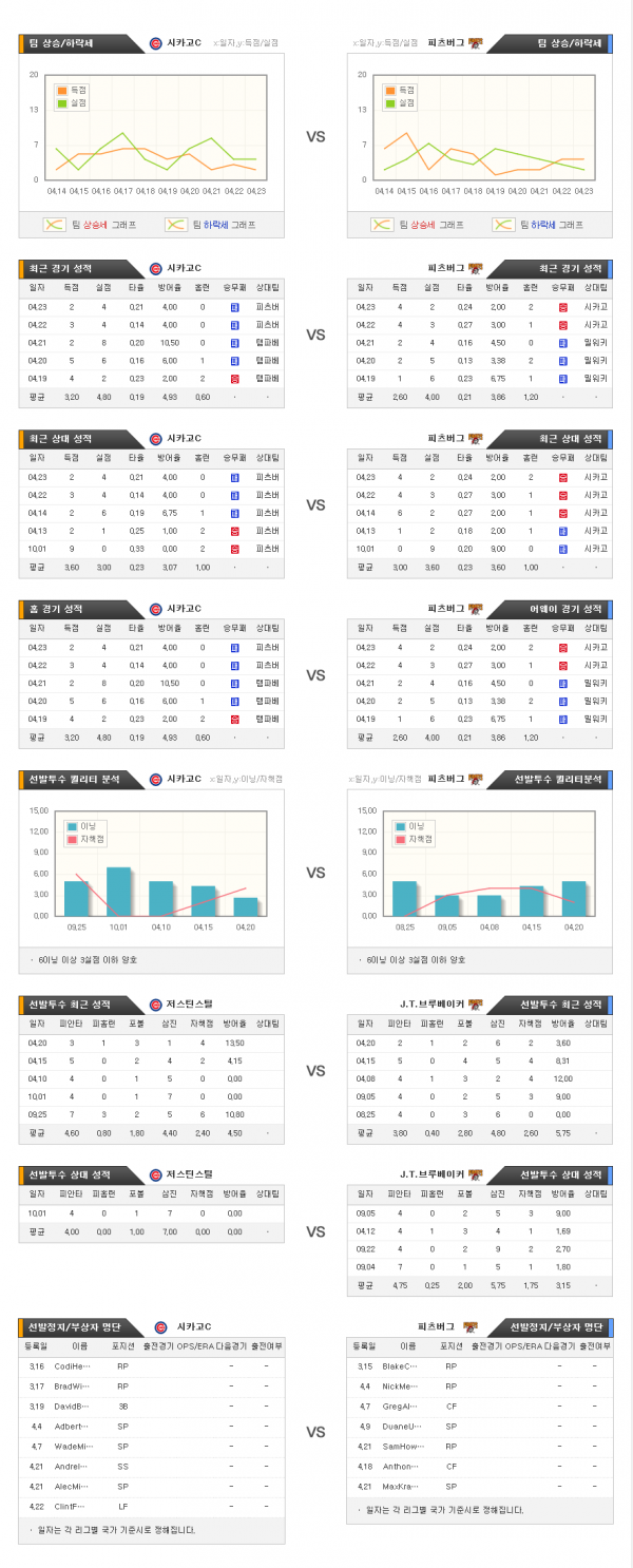 4월25일 MLB 시카고컵스 : 피츠버그