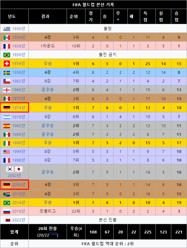 독일 축구 국가대표팀 역대 월드컵 성적.JPG