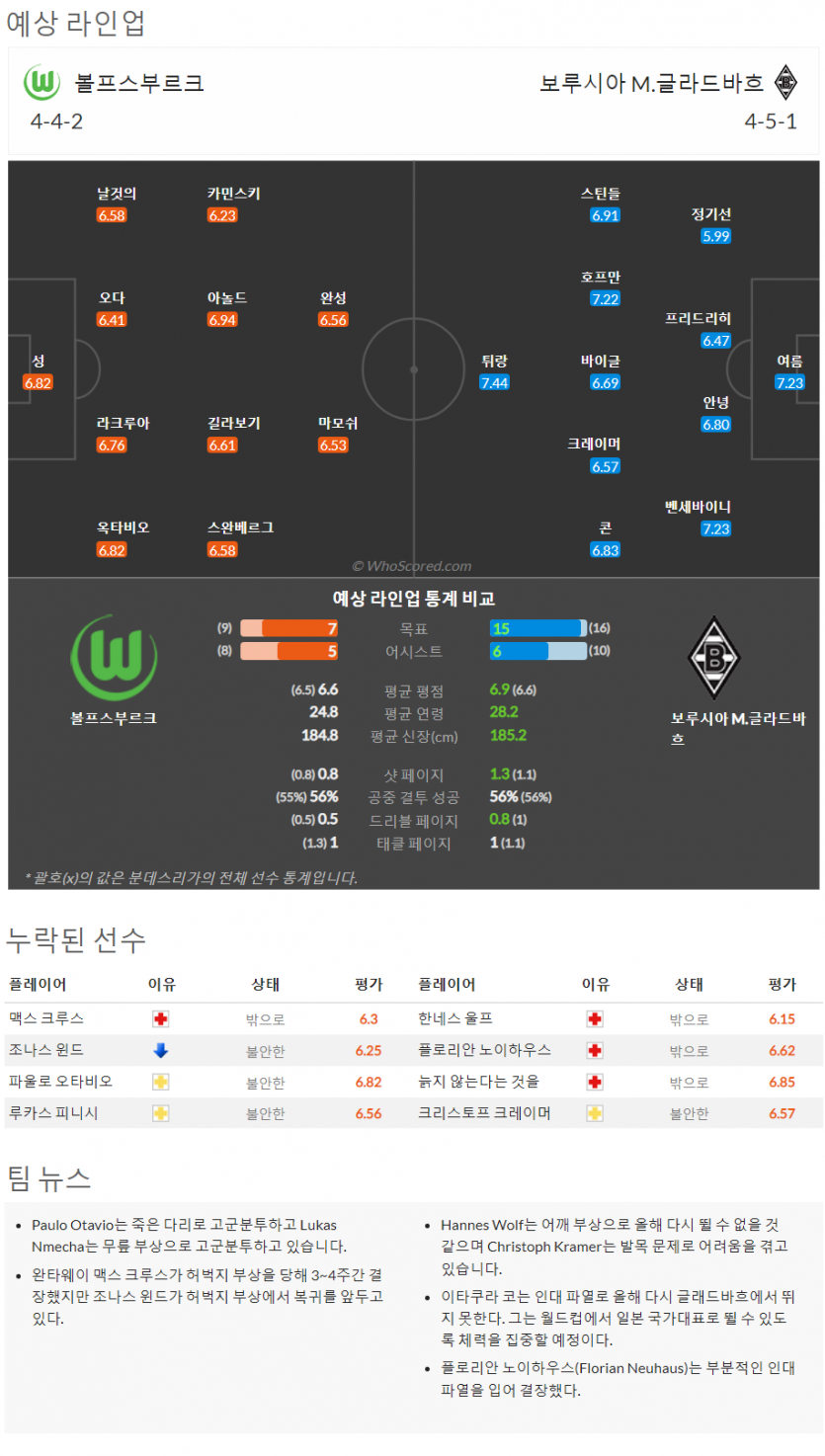 10월15일~10월17일 분데스리가 9경기 예상 라인업 및 픽