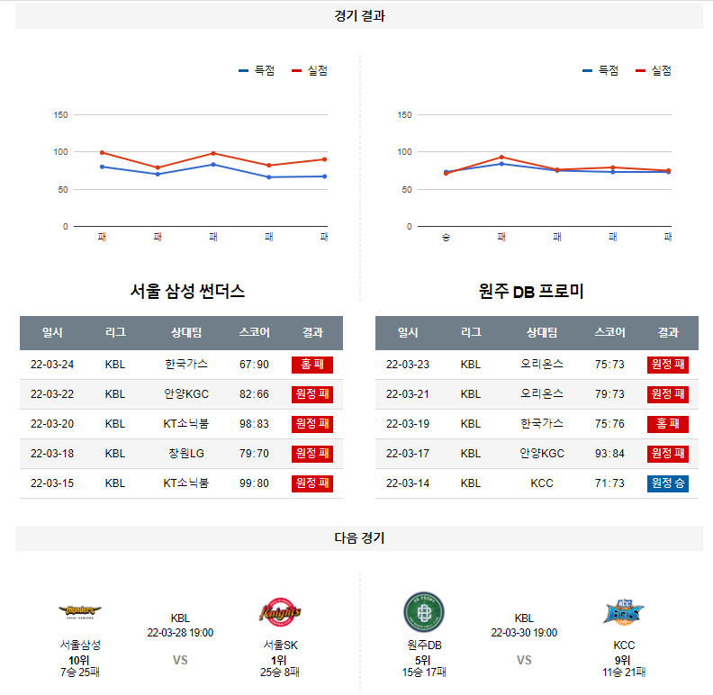 3월 26일 서울삼성 원주DB KBL 농구 분석