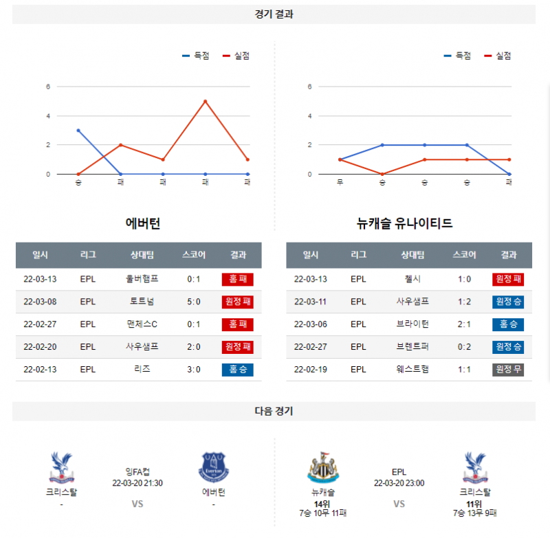 3월 18일 에버턴 뉴캐슬 프리미어리그 축구 분석