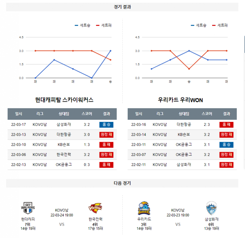 3월 20일 현대캐피탈 우리카드 KOVO 남자 배구 분석