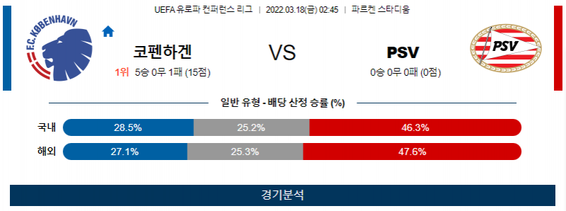 3월 18일 코펜하겐 PSV UEFA 유로파 컨퍼런스 리그 축구 분석