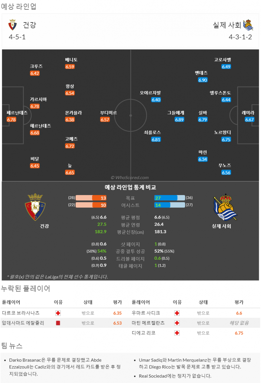 4월29일~5월2일 라리가 경기 10예상 라인업 및 픽