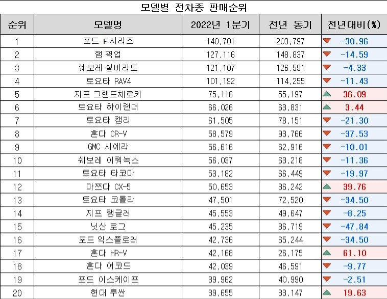 미국 자동차 1분기 판매 순위