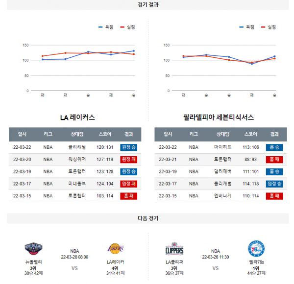 3월 24일 LA레이커스 필라델피아 NBA 농구 분석