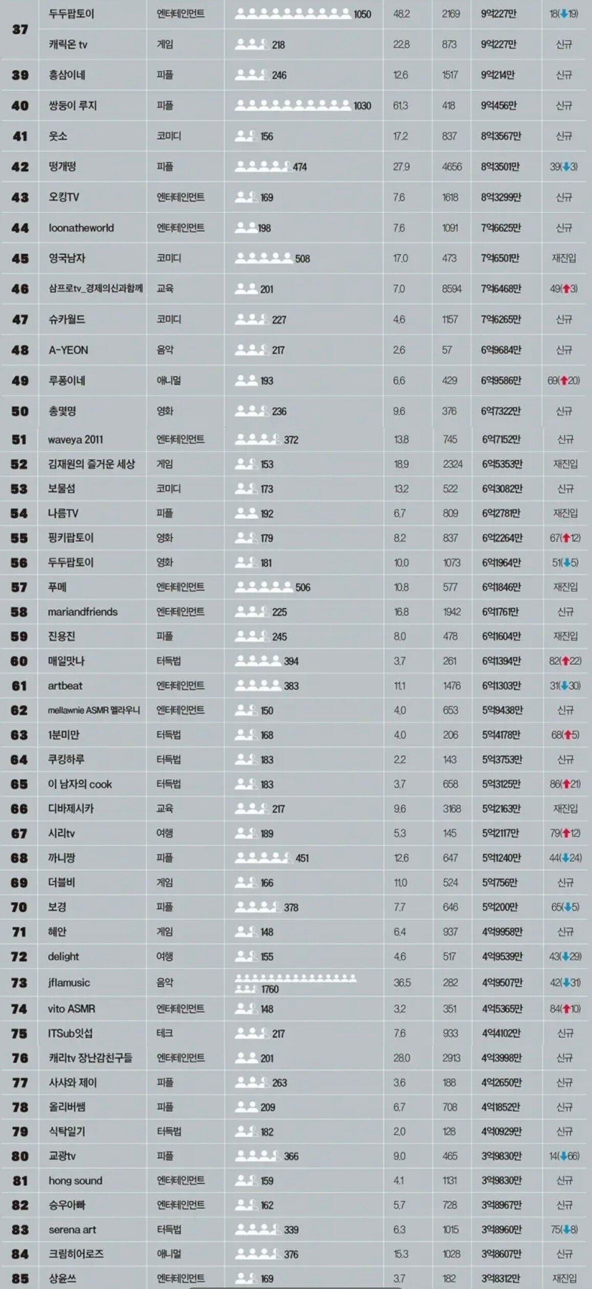 2022년 유튜버 수익 랭킹