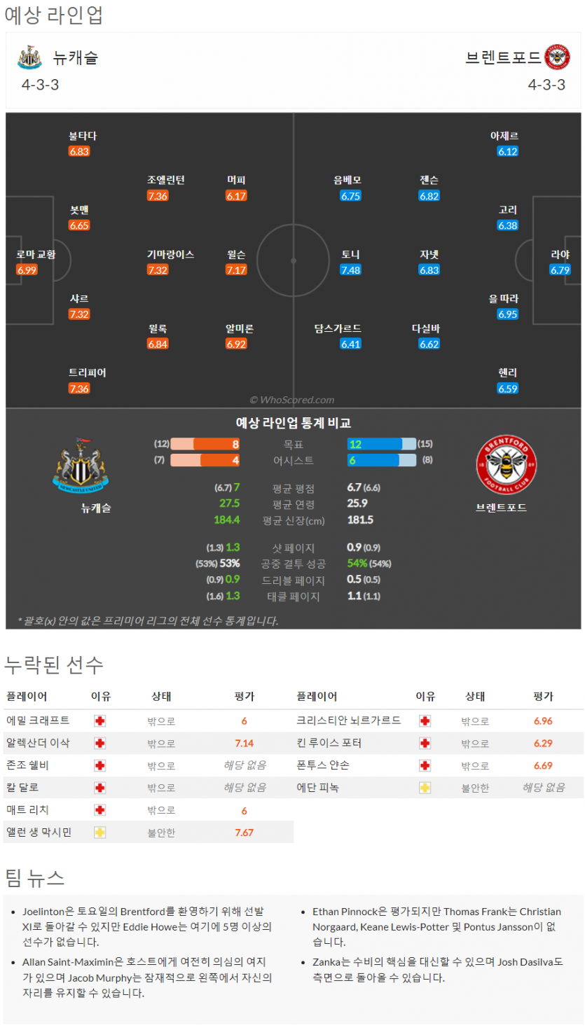 10월8일~10월11일 프리미어리그 10경기 예상 라인업 및 픽