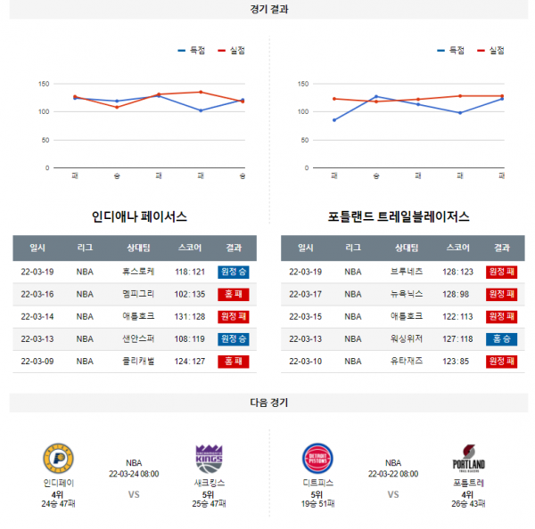 3월 21일 인디애나 포틀랜드 NBA 농구 분석