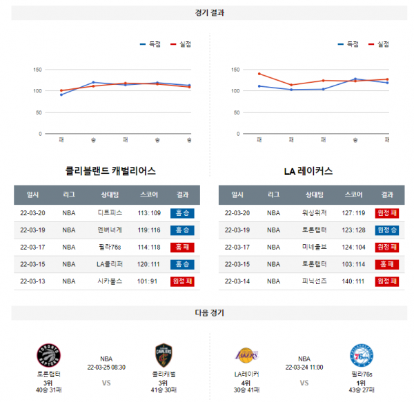 3월 22일 클리블랜드 LA레이커스 NBA 농구 분석