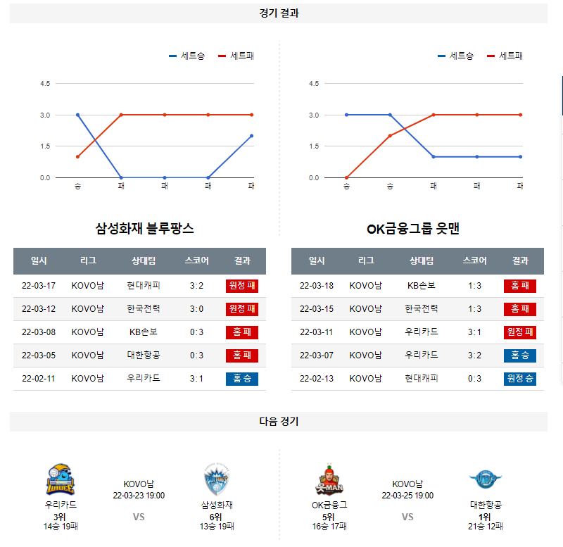 3월 21일 삼성화재 OK금융그룹 KOVO 여자 배구 분석