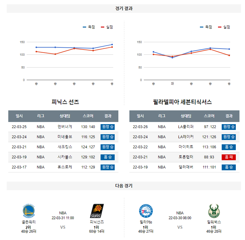 3월 28일 피닉스 필라델피아 NBA 농구 분석