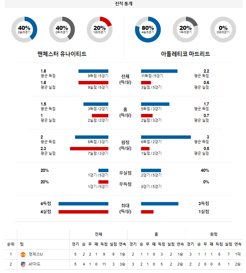 3월 16일 맨체스터 유나이티드 AT마드리드 유럽 챔피언스리그 축구 분석