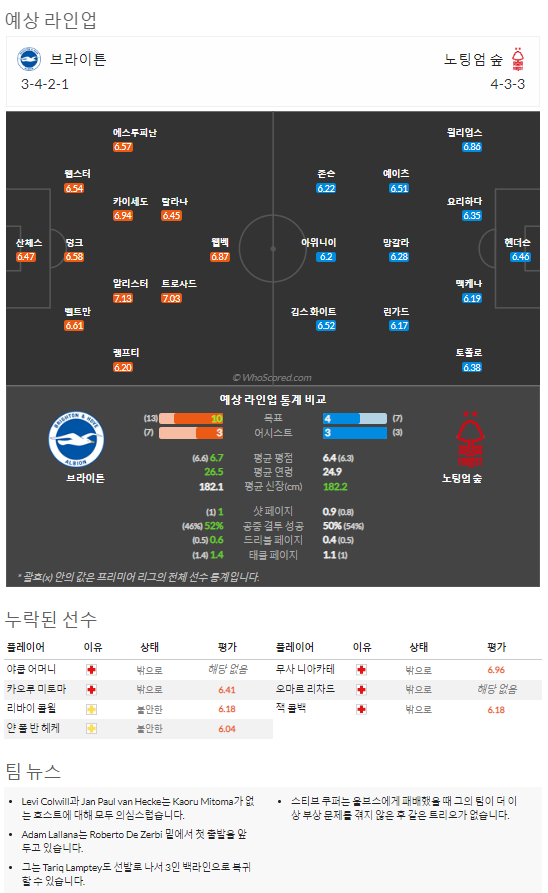 10월19일~10월21일 프리미어리그 9경기 예상 라인업 및 픽