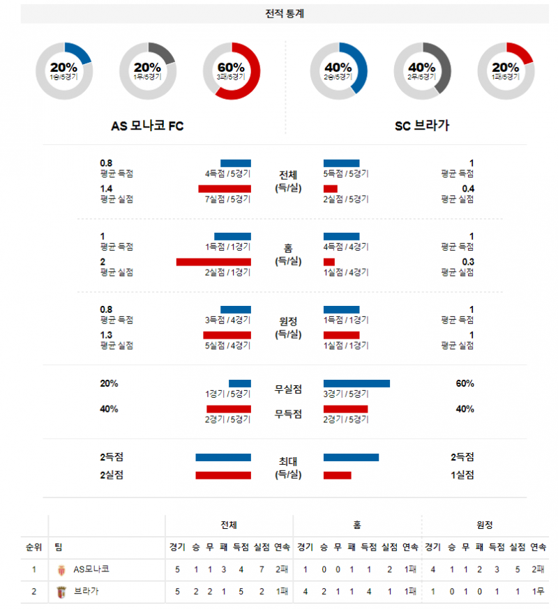 3월 18일 AS모나코 브라가 UEFA 유로파리그 축구 분석