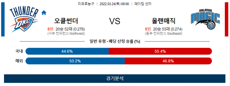 3월 24일 오클라호마 올랜도 매직 NBA 농구 분석