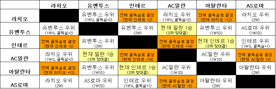 [인테르vs사수올로] 경기 종료! 루카쿠의 활약에 힘입어 인테르가 3위로 올라섭니다!