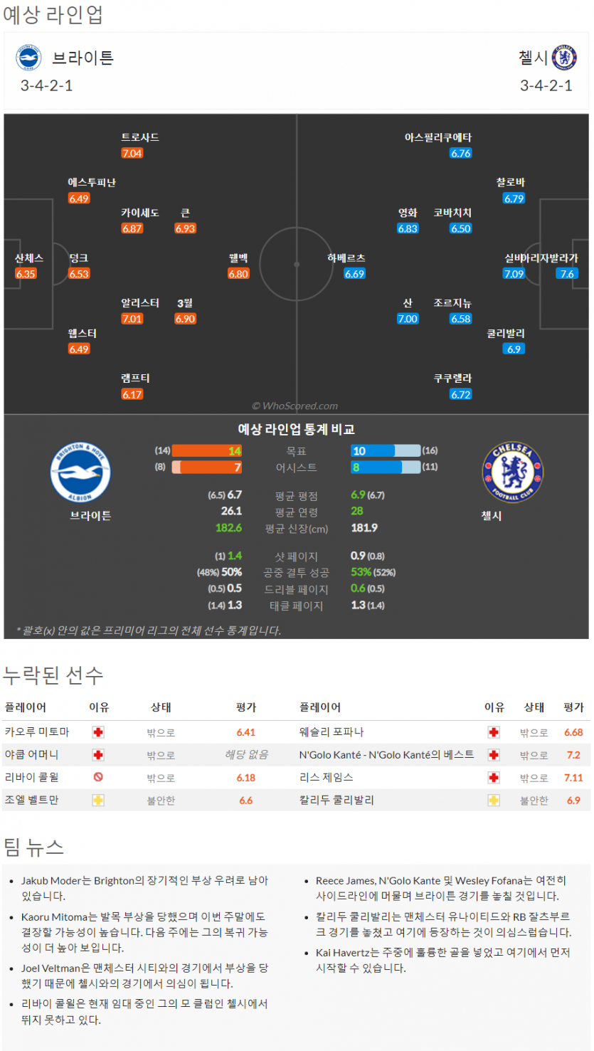 10월29일~10월31일 프리미어리그 10경기 예상 라인업 및 픽