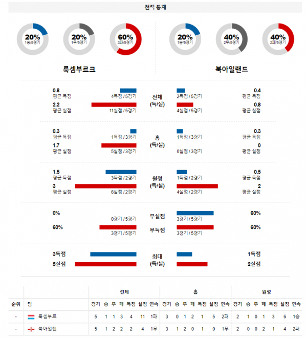 3월 26일 룩셈부르크 북아일랜드 A매치 축구 분석