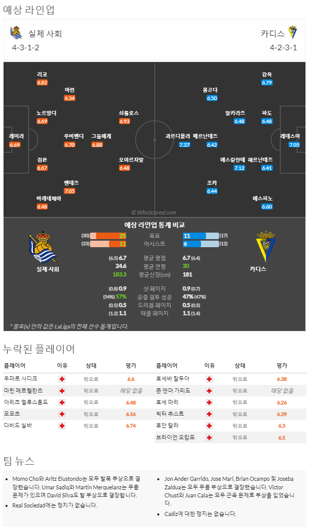 3월4일~3월5일 라리가 5경기 예상 라인업 및 픽