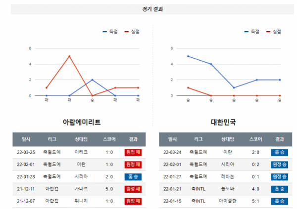 3월 29일 아랍에미리트 대한민국 월드컵 예선전 축구 분석