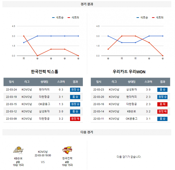 3월 27일 한국전력 우리카드 KOVO 남자 배구 분석