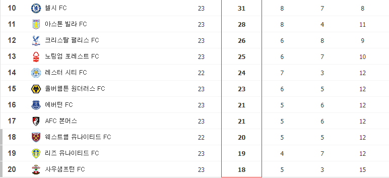 현재 역대급으로 치열한 강등권 순위싸움중인 22/23 프리미어리그