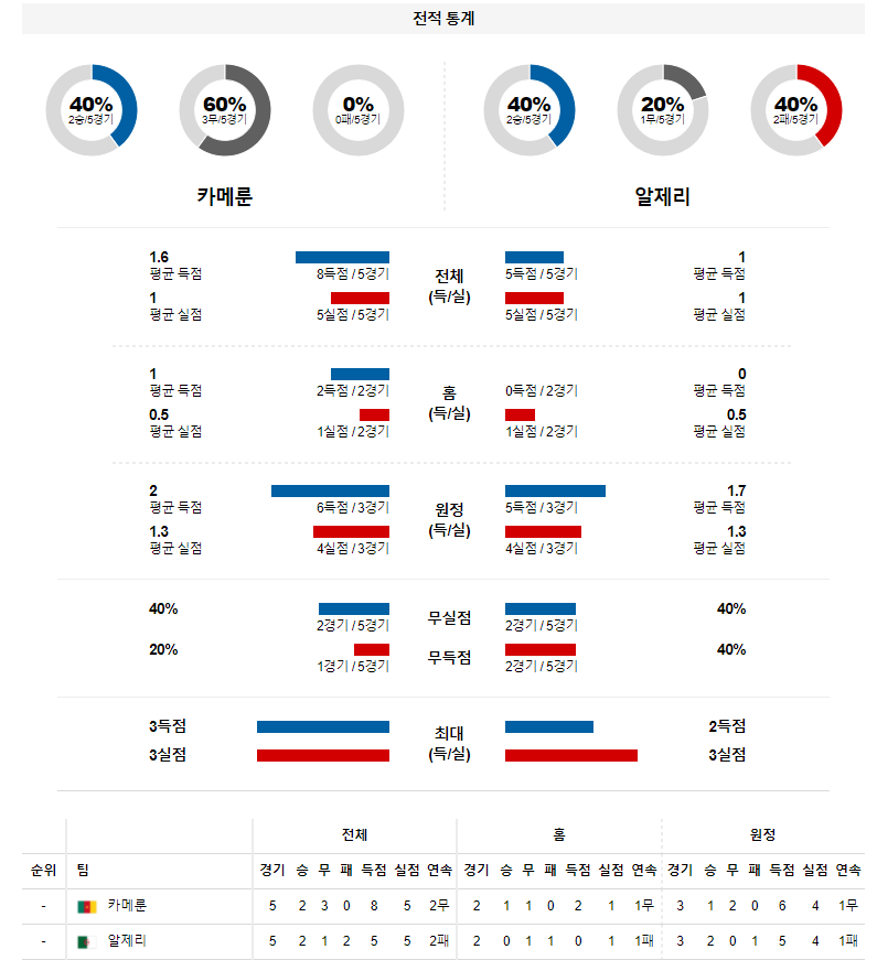 3월 26일 카메룬 알제리 월드컵 예선전 축구 분석