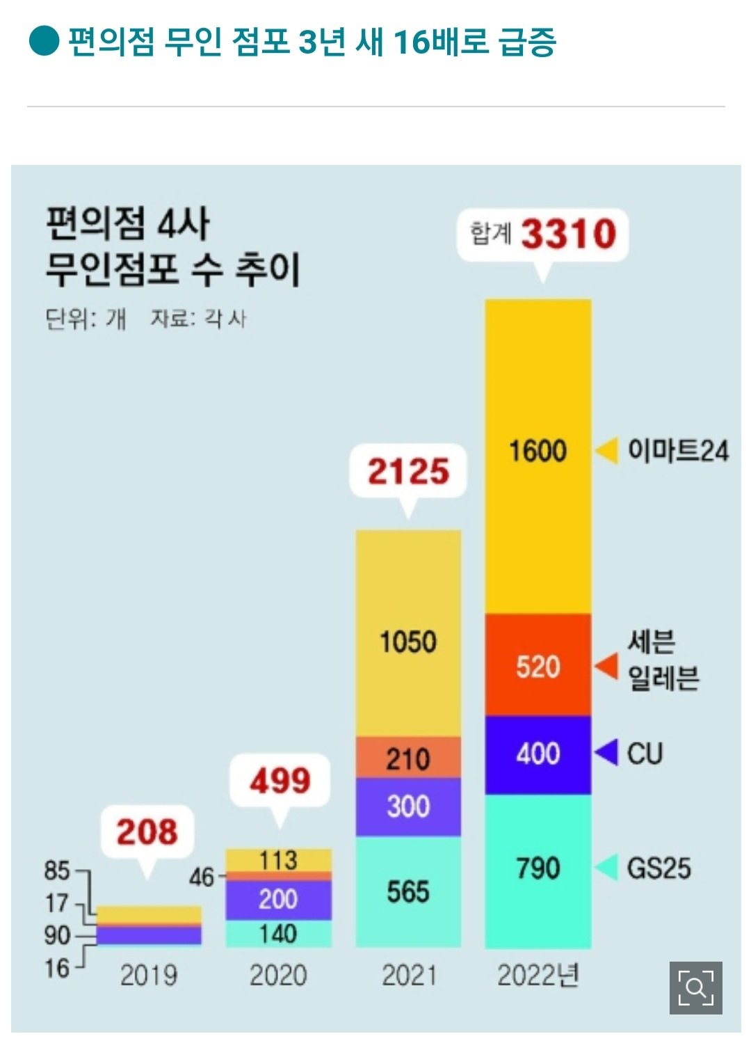 편의점 무인점포 3년새 16배