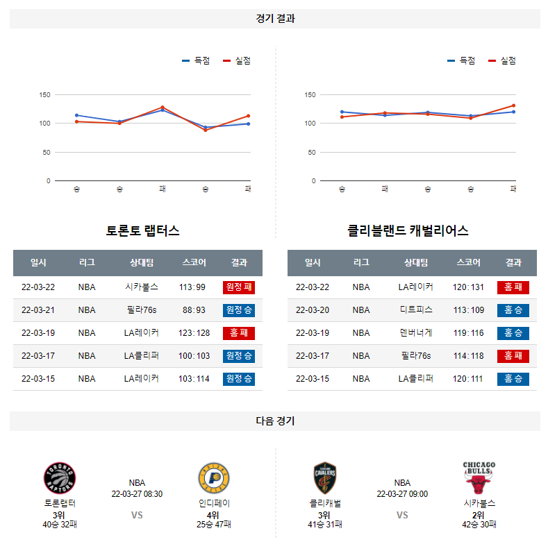 3월 25일 토론토 클리블랜드 NBA 농구 분석